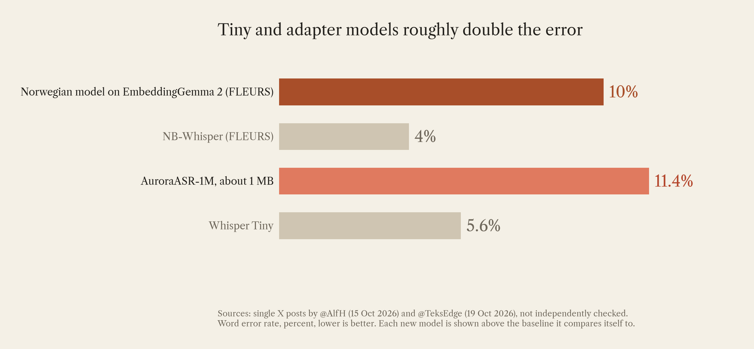 Chart: Tiny and adapter models roughly double the error: Norwegian adapter 10 percent WER against NB-Whisper 4; AuroraASR 11.4 against Whisper Tiny 5.6