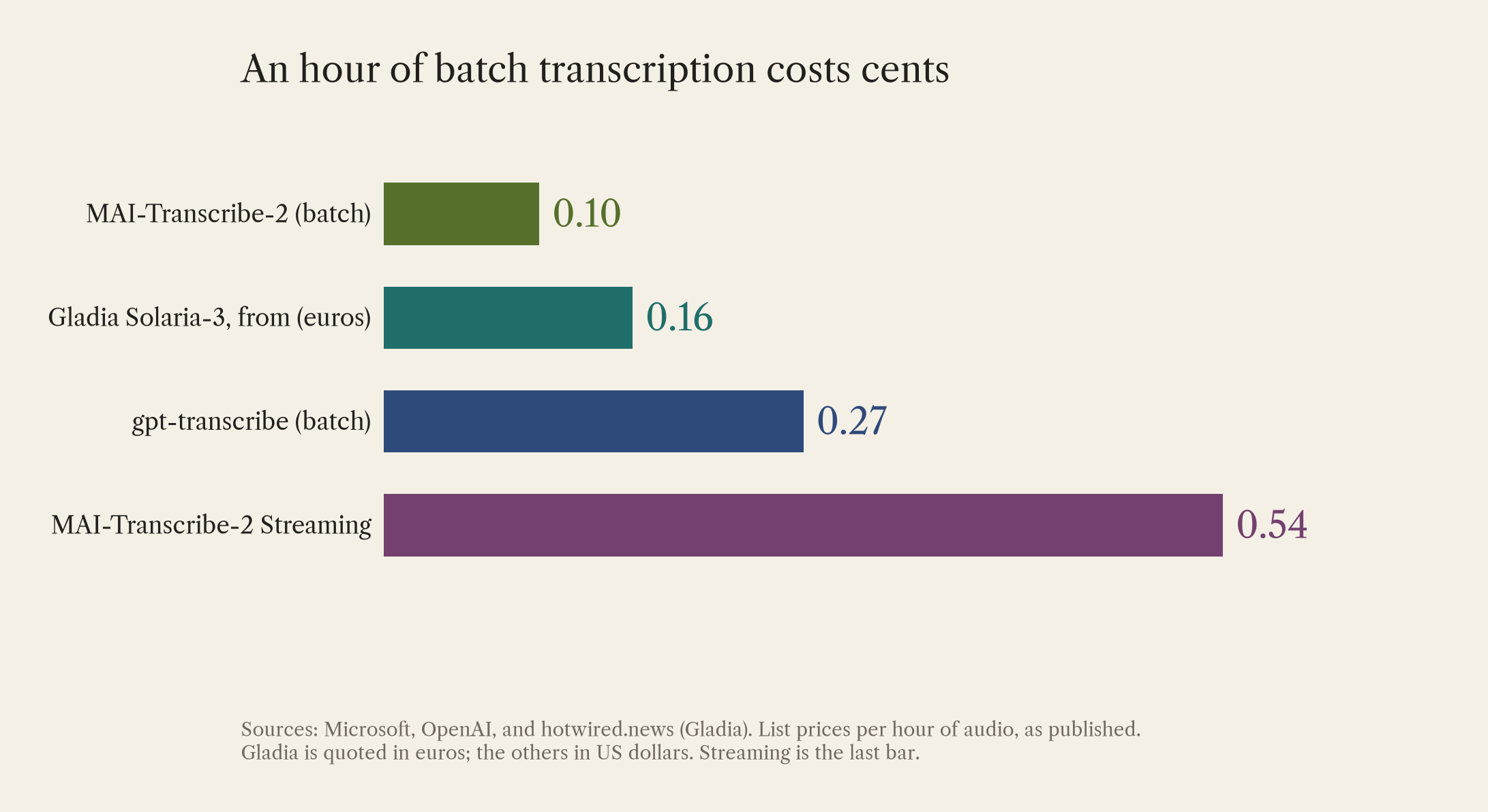 Chart: Price per hour of audio: MAI-Transcribe-2 0.10 dollars, Gladia Solaria-3 from 0.16 euros, gpt-transcribe 0.27 dollars, MAI-Transcribe-2 Streaming 0.54 dollars