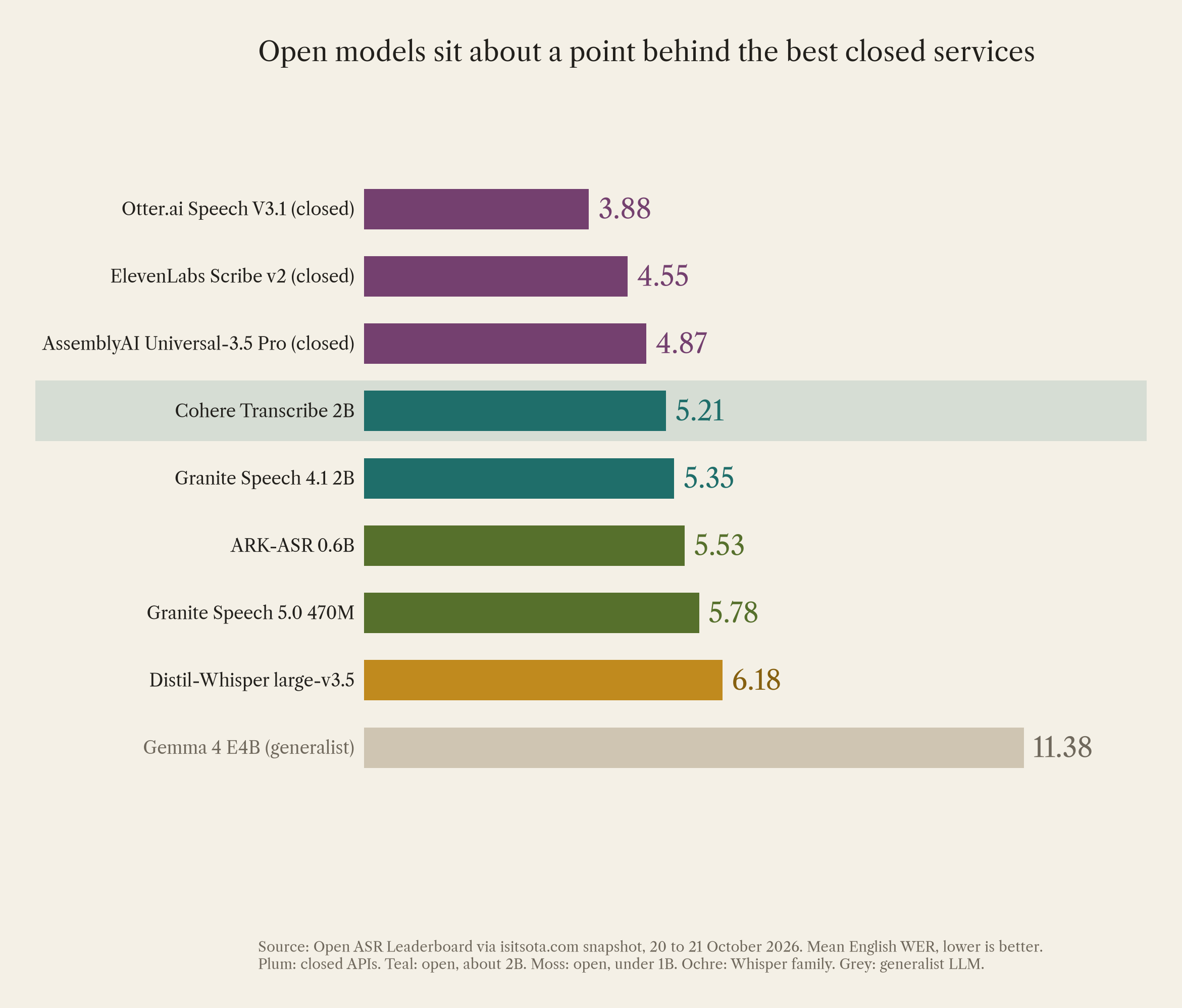 Chart: Word error rate on the Open ASR Leaderboard: closed services Otter 3.88, ElevenLabs Scribe v2 4.55, AssemblyAI Universal-3.5 Pro 4.87; open models Cohere Transcribe 5.21, Granite Speech 4.1 2B 5.35, ARK-ASR 0.6B 5.53, Granite Speech 5.0 470M 5.78, Distil-Whisper large-v3.5 6.18, Gemma 4 E4B 11.38