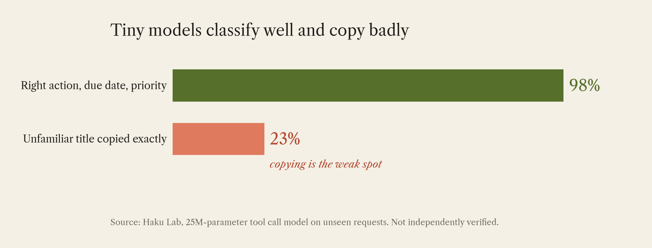 Chart: Tiny models classify well and copy badly