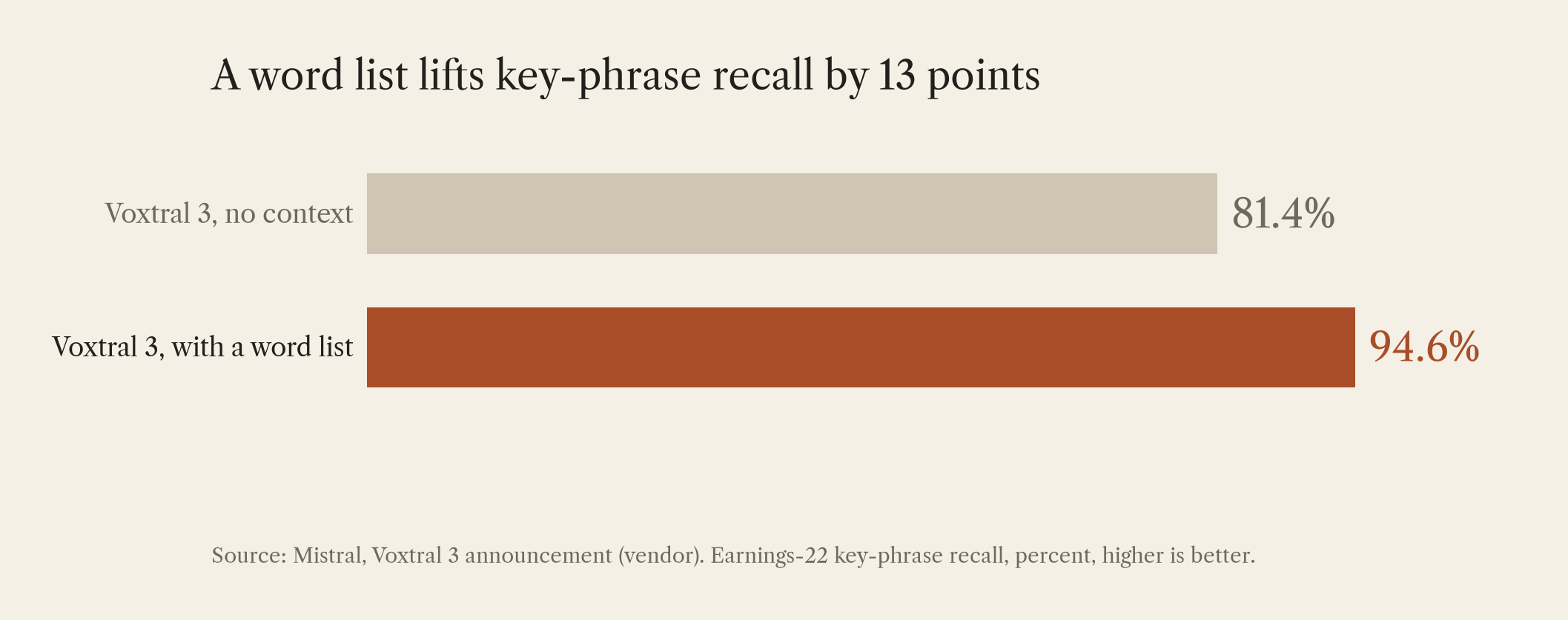 Chart: Voxtral 3 key-phrase recall on Earnings-22: 81.4 percent without context, 94.6 percent with a word list (vendor)