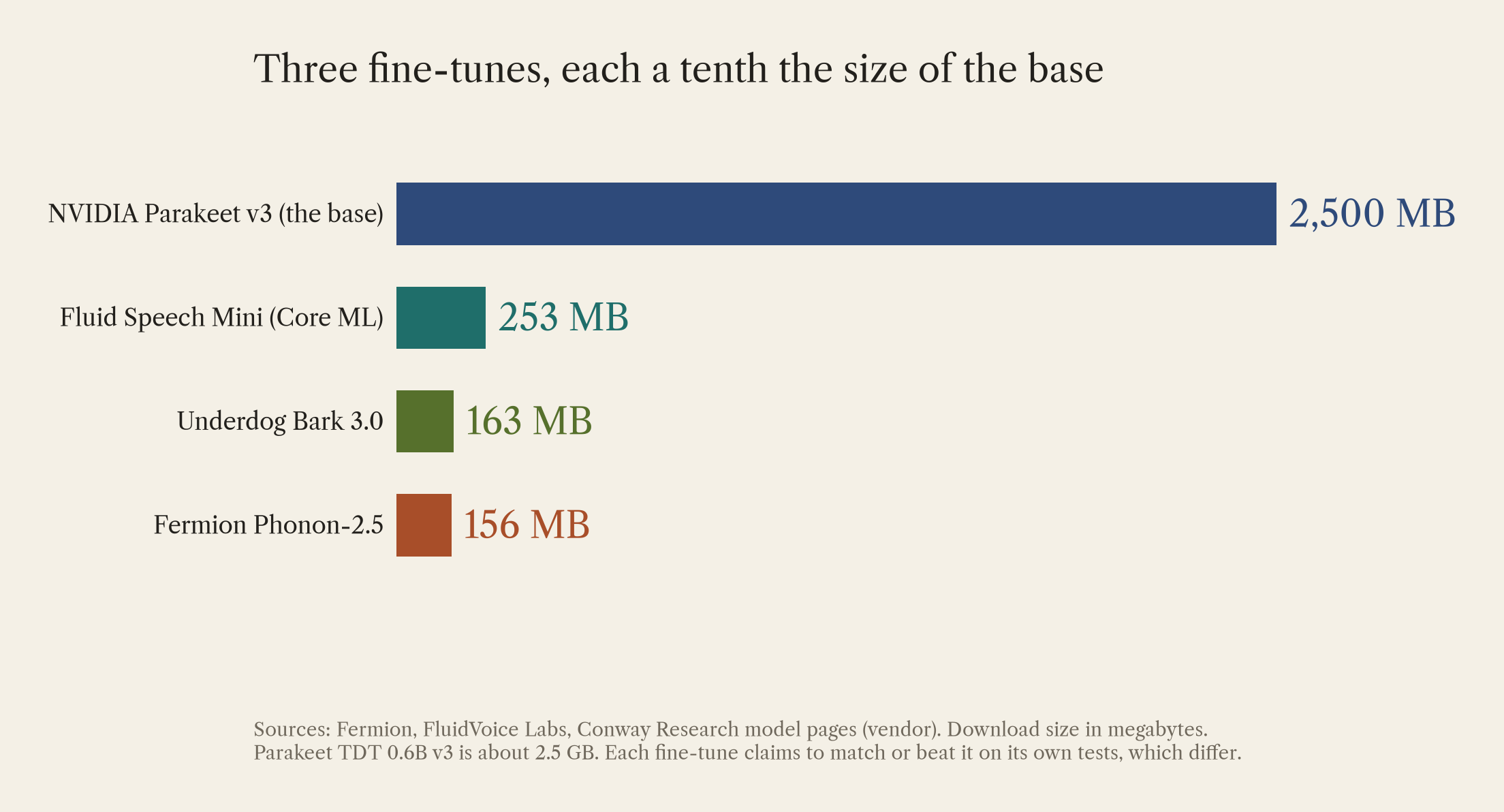 Chart: Download size: Parakeet v3 about 2,500 MB; Fluid Speech Mini 253 MB; Underdog Bark 3.0 163 MB; Phonon-2.5 156 MB (vendor)