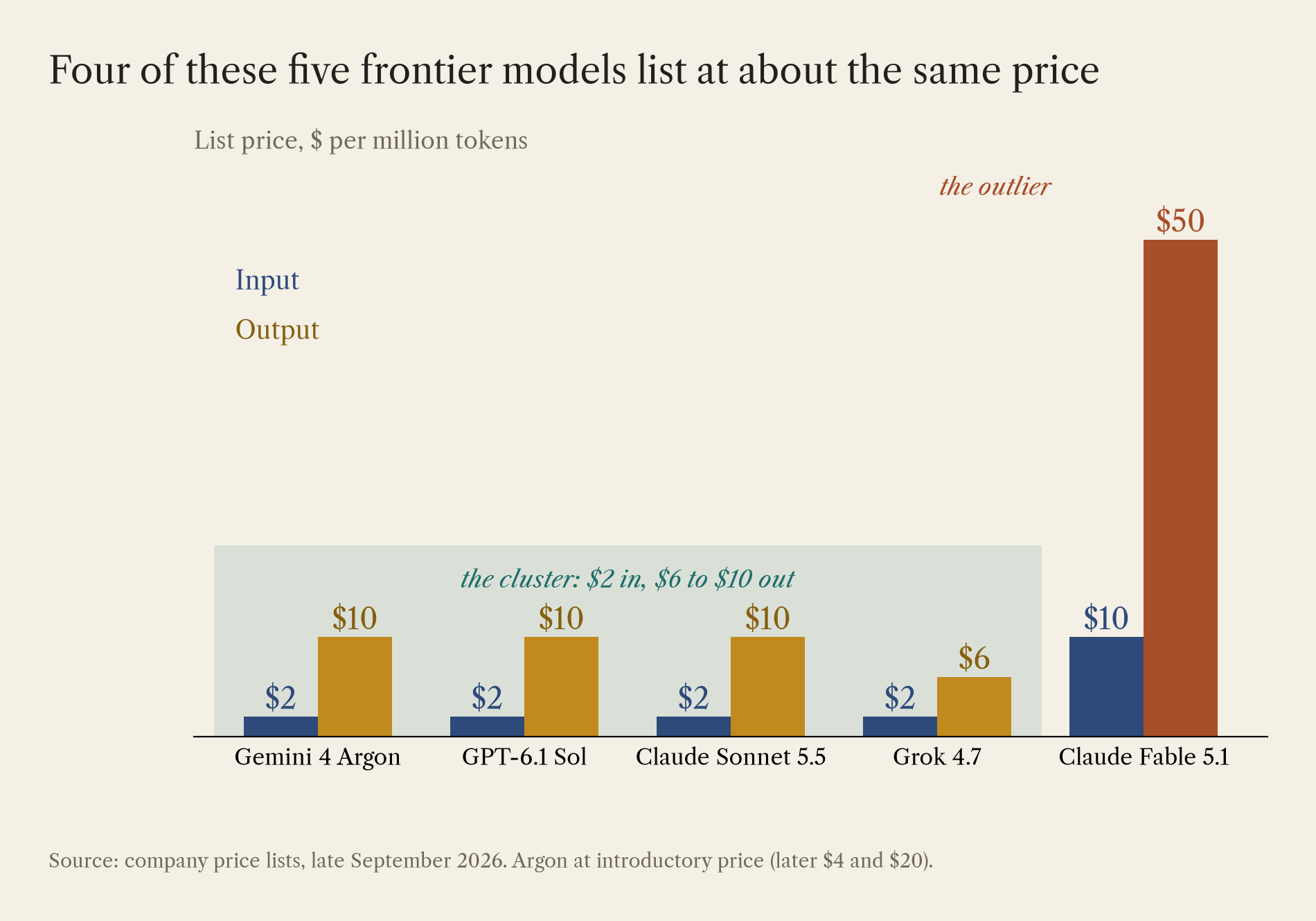 Chart: Four of these five frontier models list at about the same price
