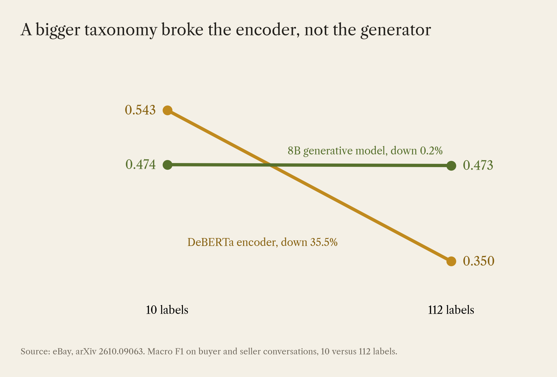 Slope chart of macro F1 on buyer and seller conversations as the taxonomy grew from 10 to 112 labels. DeBERTa fell from 0.544 to 0.350, about 36 percent. The 8B generative model went from 0.474 to 0.473.