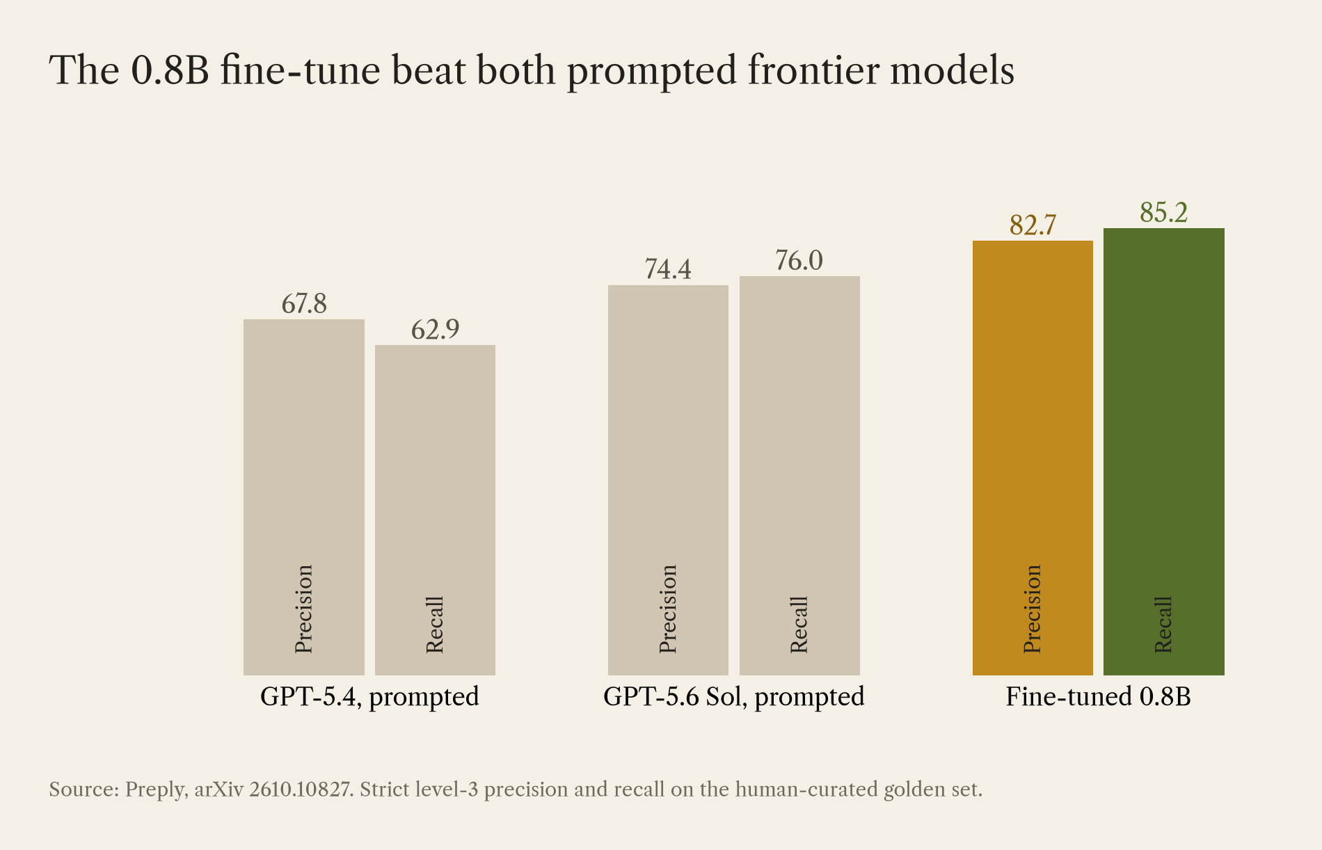 Grouped bar chart of strict level-3 precision and recall on Preply's golden benchmark. GPT-5.4 prompted: 67.8 precision, 62.9 recall. GPT-5.6 Sol prompted: 74.4 and 76.0. Fine-tuned 0.8B model: 82.7 and 85.2.